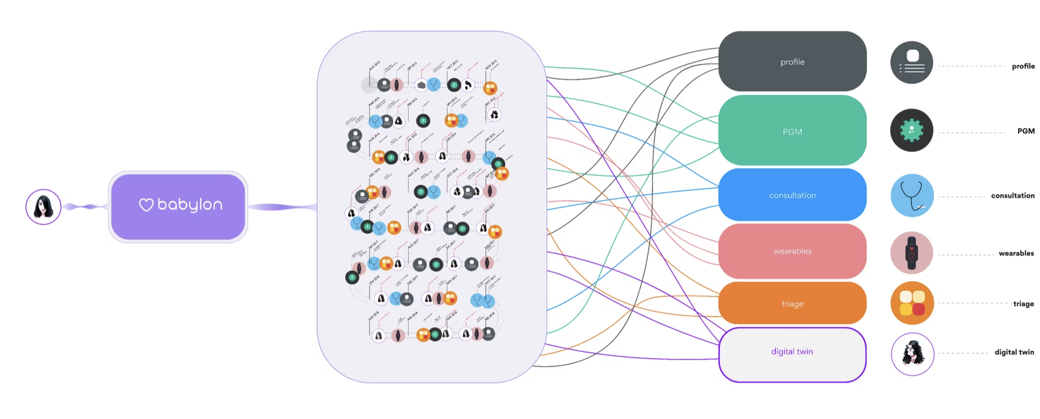 Babylon digital-twin infographic — a state-of-health profile formed from profile, PGM, consultation, wearables, triage and digital-twin data streams.