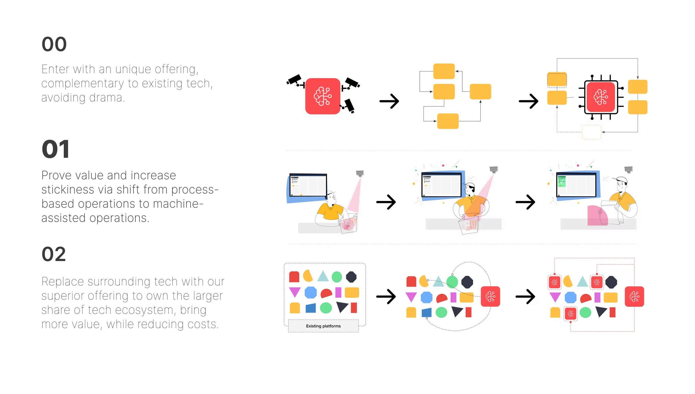 Three-step adoption strategy diagram: 00 enter complementary, 01 prove stickiness, 02 replace surrounding tech ecosystem.