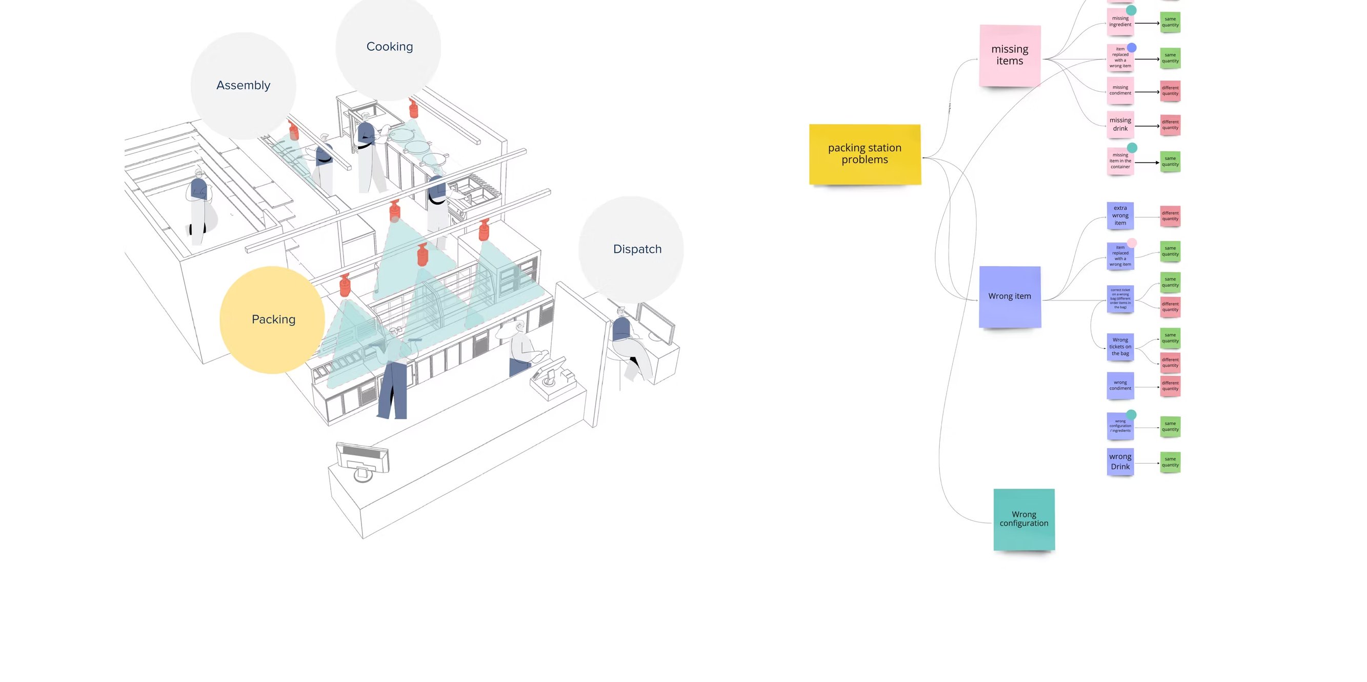 Isometric kitchen sketch identifying the packing station as the smallest wedge with the largest leverage for an MVP.