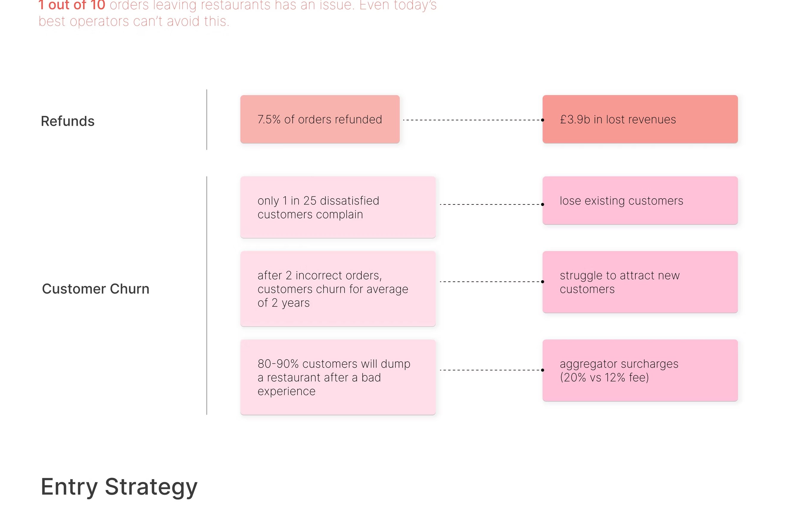 Diagram quantifying the cost of order errors: 7.5% of orders refunded, £3.9bn lost; 1 in 25 dissatisfied customers complain; 80–90% will dump a restaurant after a bad experience.