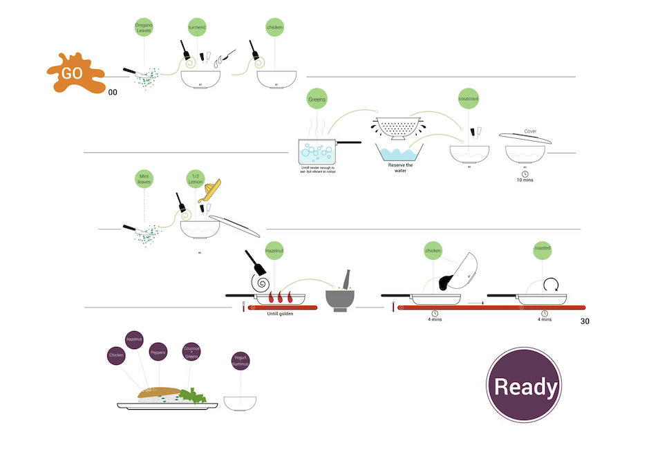 The full Hazelnut Chicken with Couscous visual recipe: four rows of left-to-right cooking steps, each step shown as ingredient drops, vessels and timings, anchored by a GO splat top-left and a Ready badge bottom-right. Final plating shows Chicken, Hazelnut, Peppers, Couscous & Greens, Yogurt & hummus on the plate.