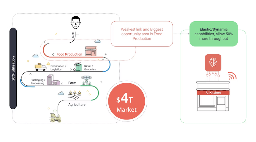 A wave-graph infographic of the global food system showing Food Production as the weakest link in a $4T market, with an AI Kitchen node delivering 50% more throughput.