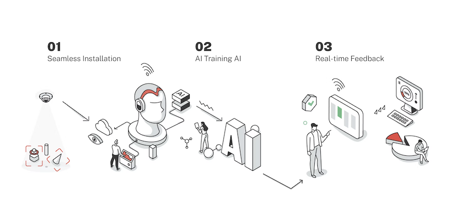A line-illustrated three-step onboarding for SATIS.AI: 01 Seamless Installation (a sensor mounted to a ceiling, casting a detection cone onto a red object-detection frame); 02 AI Training AI (a human head wearing headphones connects to a giant ‘AI’ block, with a worker and a researcher beside it); 03 Real-time Feedback (a person tapping a tablet that flows into a dashboard, a pie chart and a monitor with green bars).