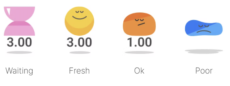 Item quality icons labelled left to right: Waiting (3.00, pink hourglass), Fresh (3.00, yellow smile), Ok (1.00, orange neutral), Poor (blue droplet, sad).