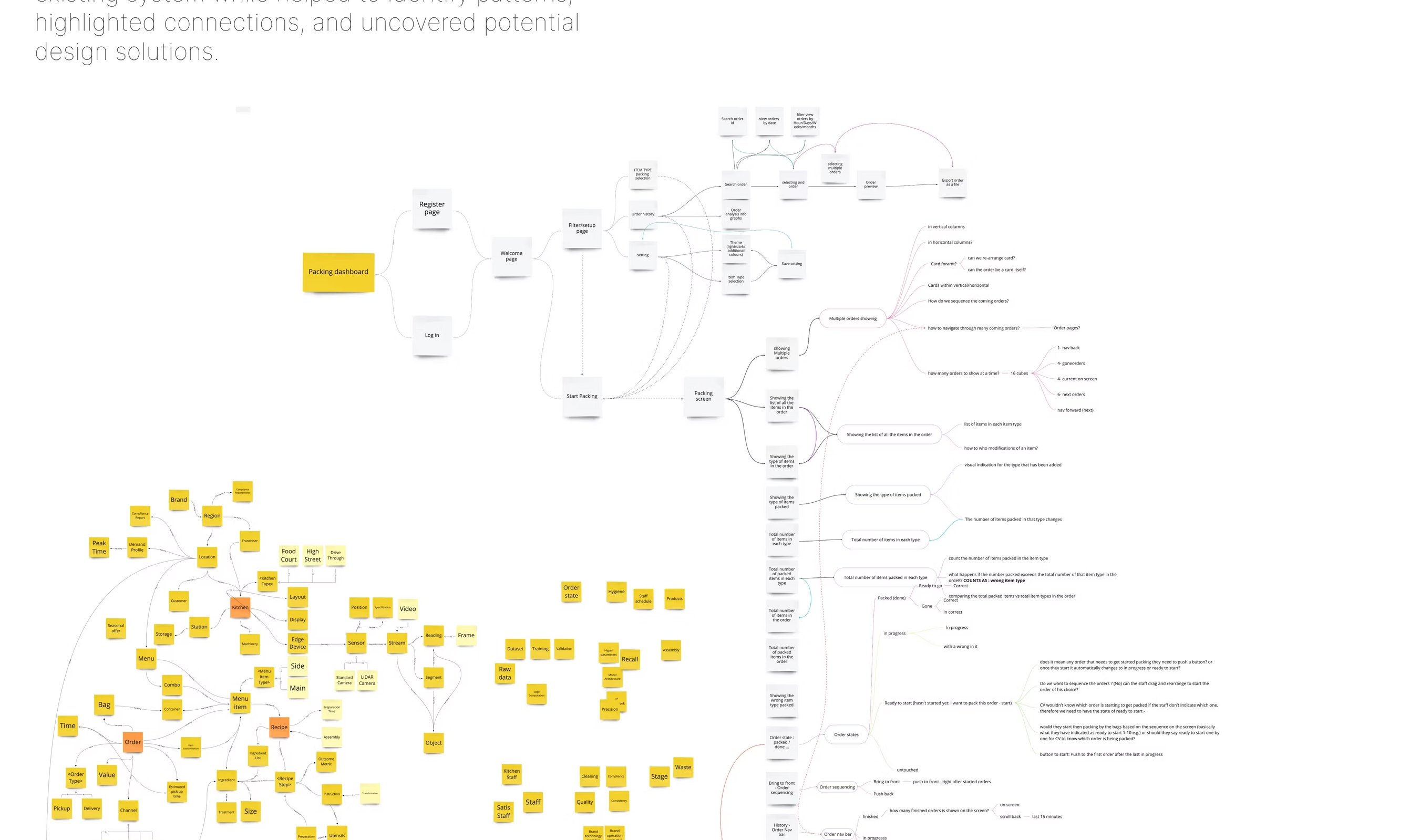 A sticky-note mind map clustering all components, features and functions of the existing kitchen system before adding AI.