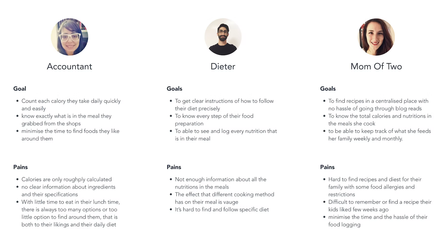 Three persona cards: Accountant, Dieter, Mom of Two — each with goals and pains.