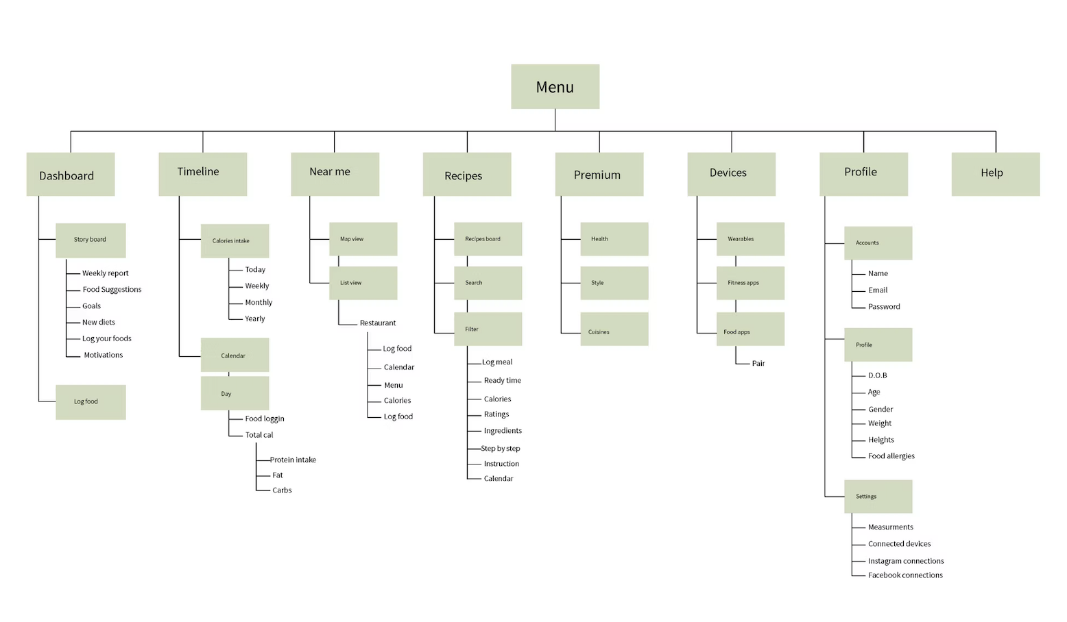 The UM.AI app site map: hierarchical navigation tree of screens.