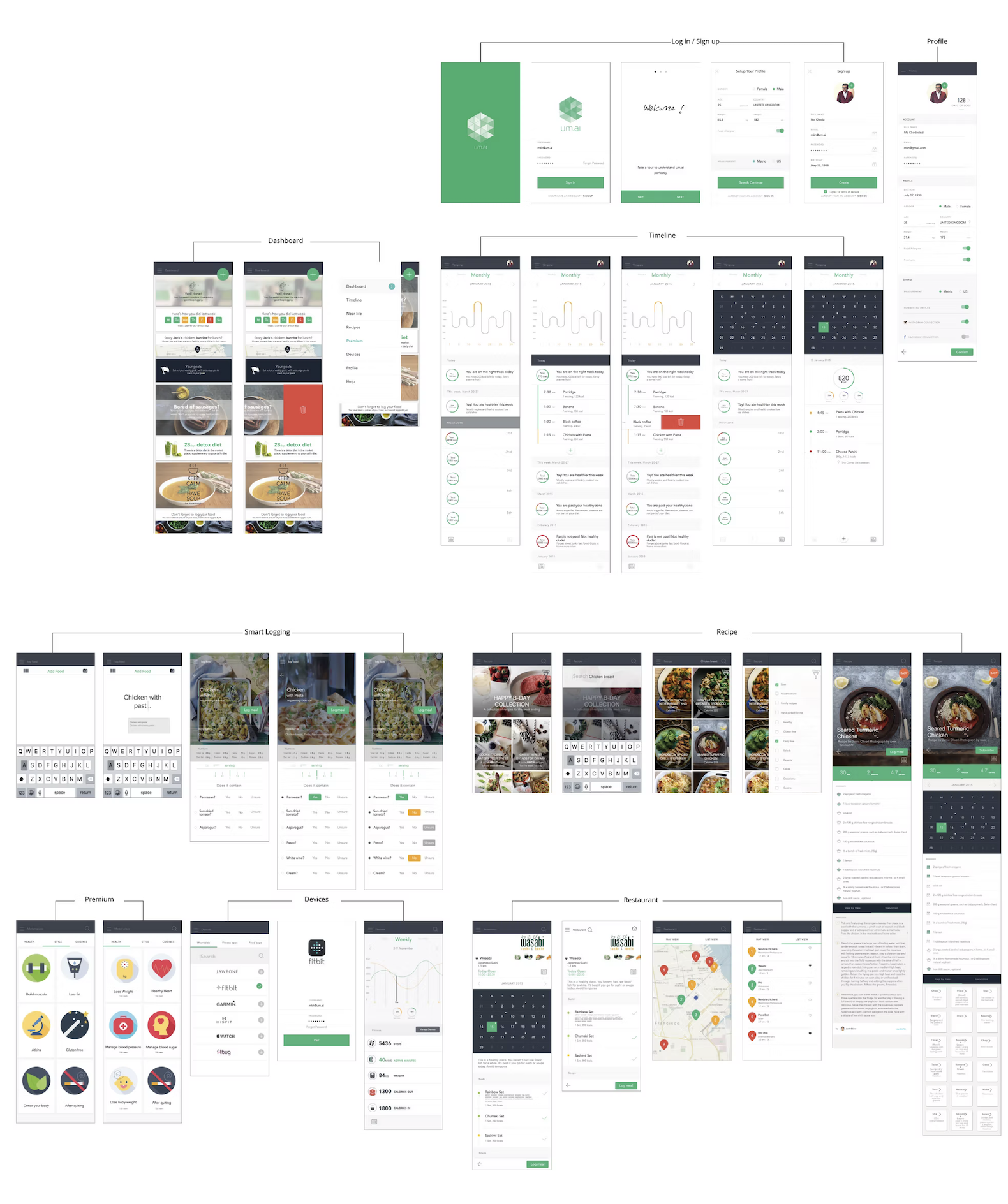 The full hi-fi wireframe hierarchy for UM.AI on iOS: Log in / Sign up, Profile, Dashboard, Timeline, Smart Logging, Recipe, Premium, Devices and Restaurant flows, all laid out as a tree.