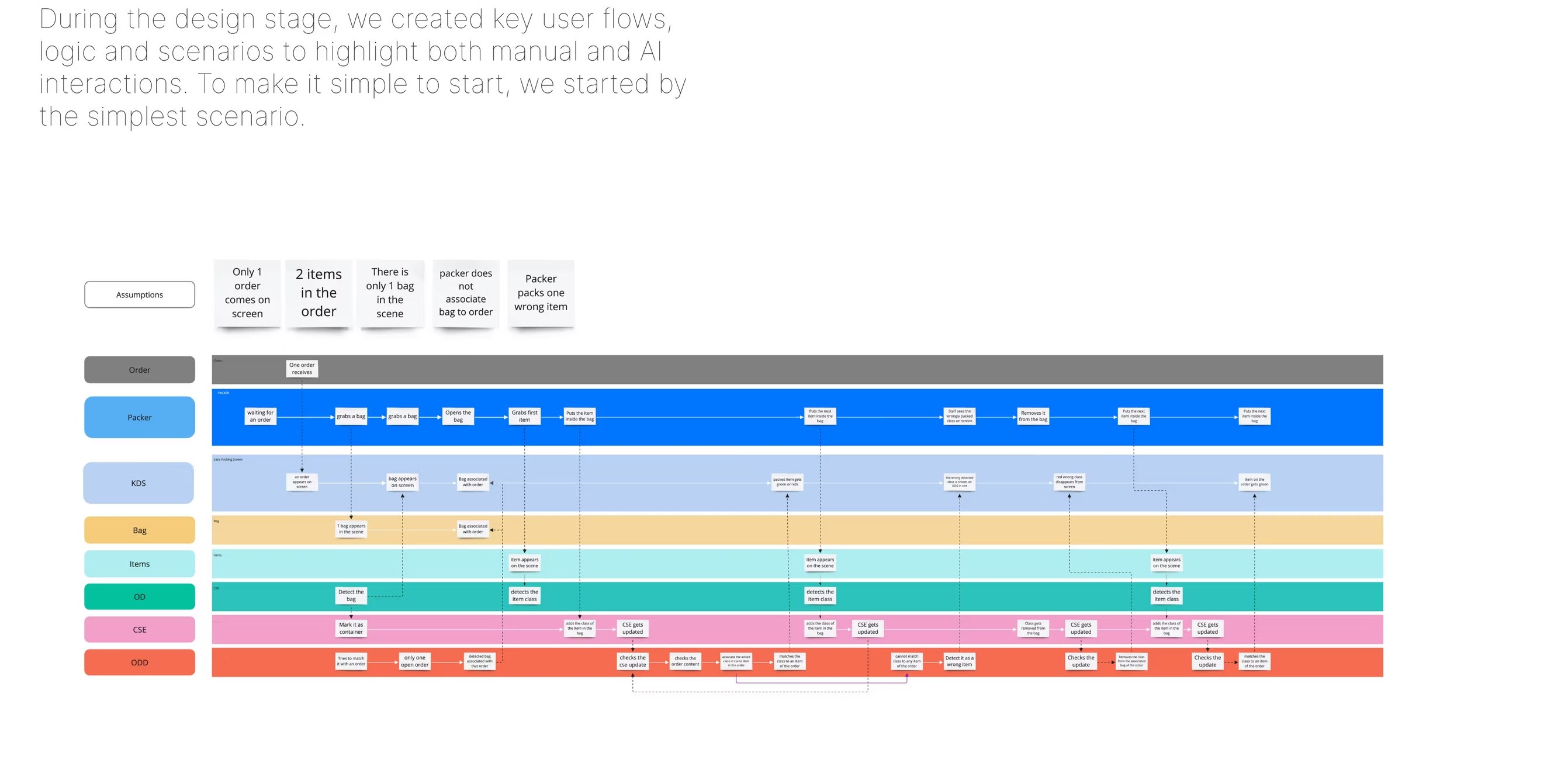A swimlane user-flow diagram showing manual and AI interactions across the simplest packing scenario.