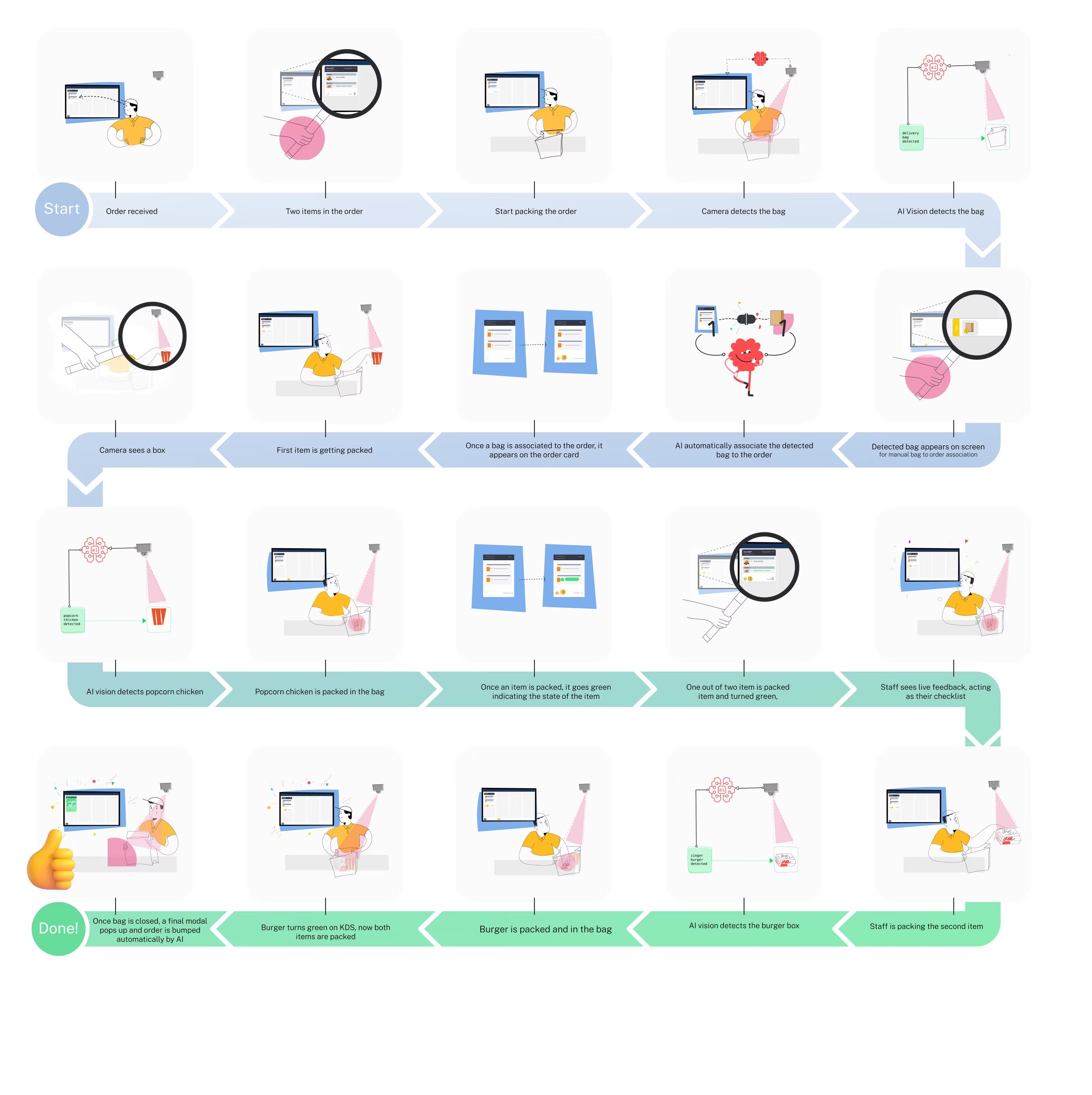 An illustrated visual user flow across the entire packing-station journey.